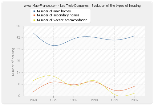 Les Trois-Domaines : Evolution of the types of housing